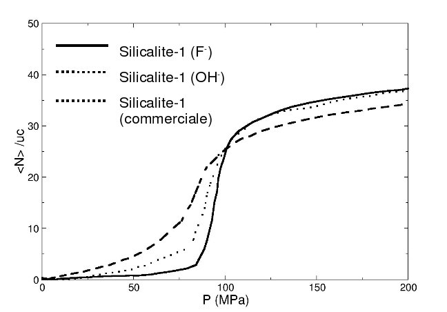 Isothermes expérimentales d'intrusion d'eau dans la silicalite-1