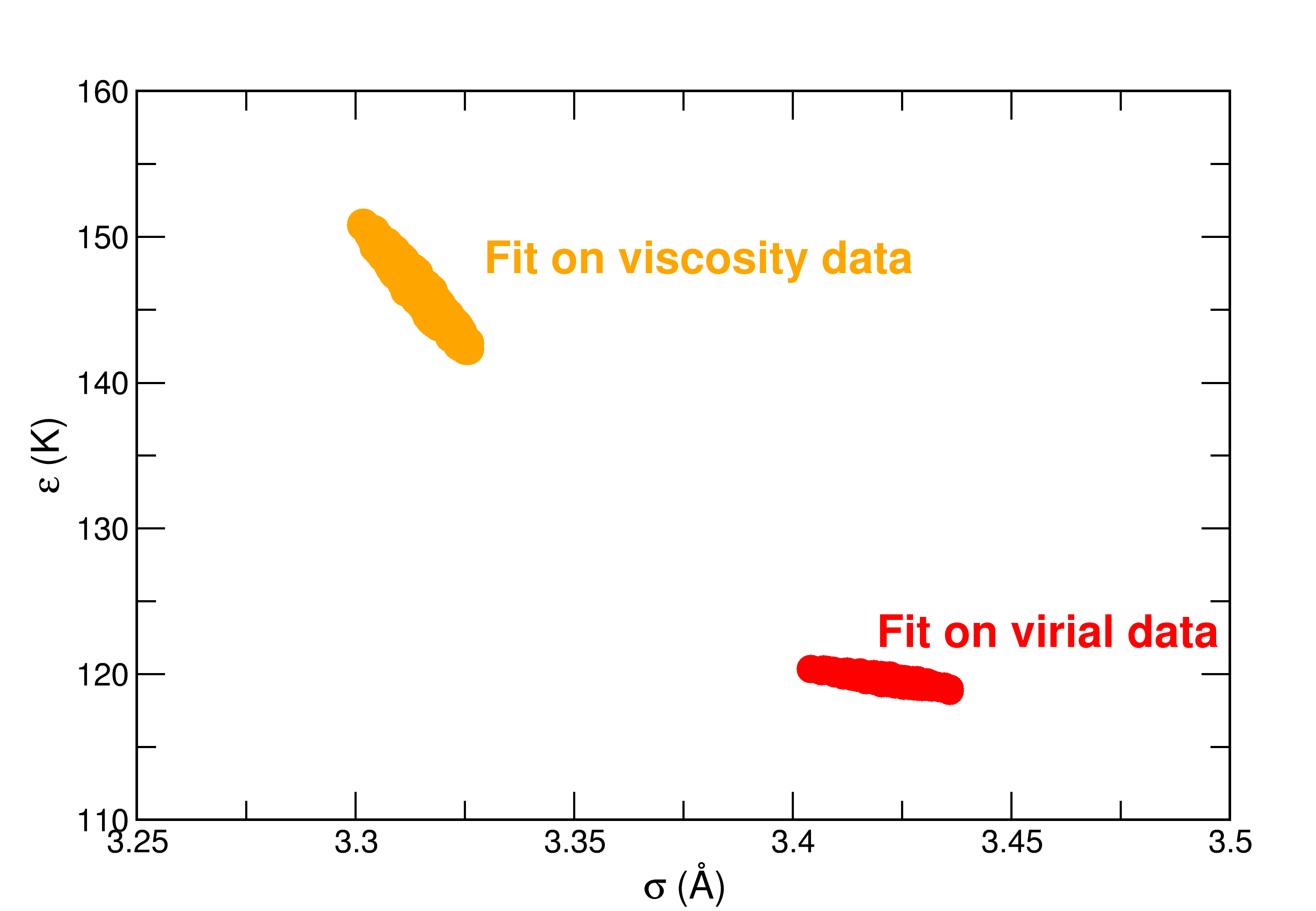 Probability density functions of Lennard-Jones parameters for argon calibrated on viscosity or virial coefficients data