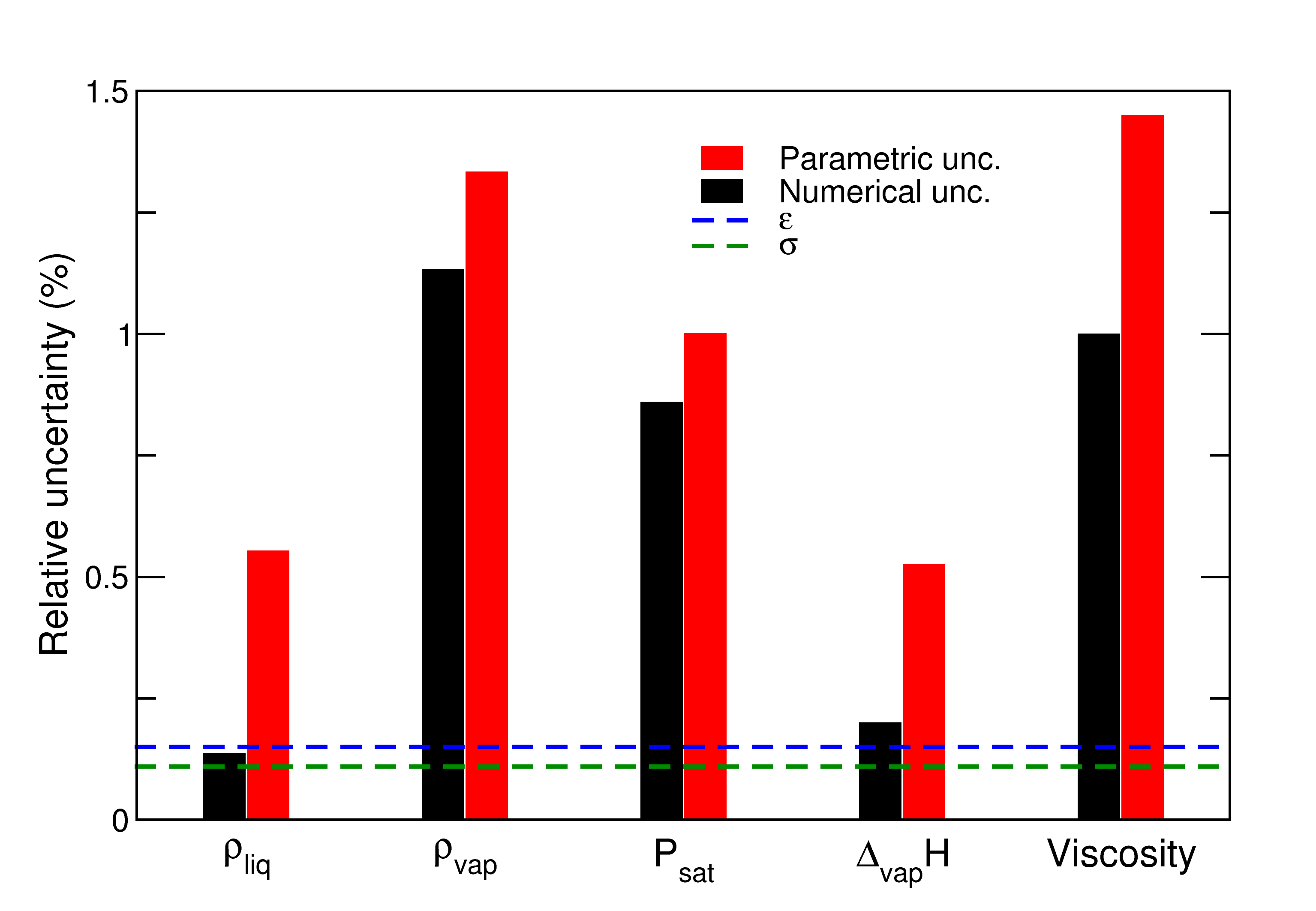 Total uncertainty budget for various properties of argon obtained with molecular simulation