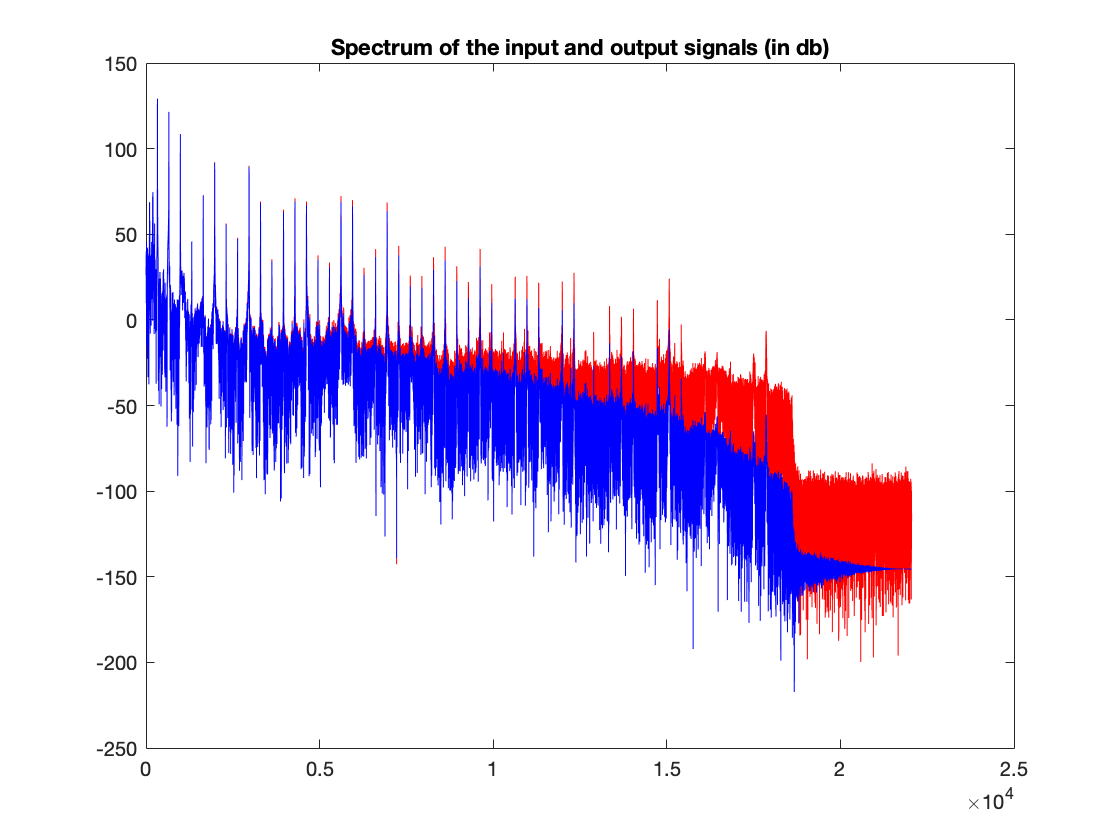 Signals spectrum